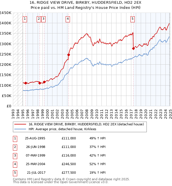 16, RIDGE VIEW DRIVE, BIRKBY, HUDDERSFIELD, HD2 2EX: Price paid vs HM Land Registry's House Price Index