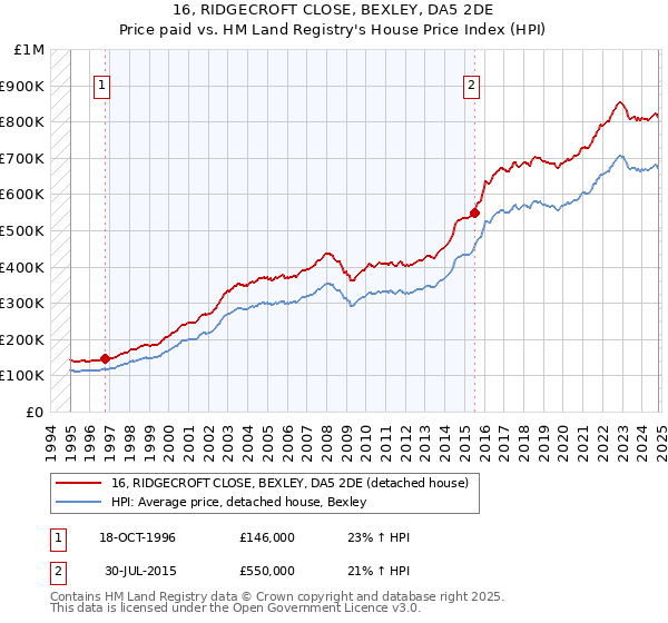 16, RIDGECROFT CLOSE, BEXLEY, DA5 2DE: Price paid vs HM Land Registry's House Price Index