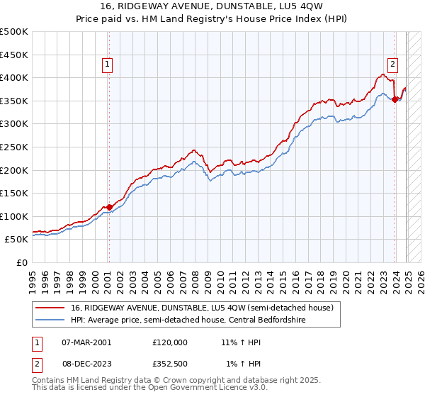 16, RIDGEWAY AVENUE, DUNSTABLE, LU5 4QW: Price paid vs HM Land Registry's House Price Index