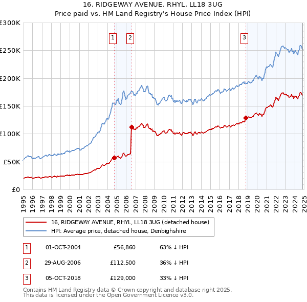 16, RIDGEWAY AVENUE, RHYL, LL18 3UG: Price paid vs HM Land Registry's House Price Index