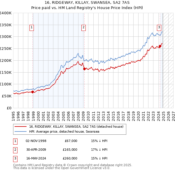 16, RIDGEWAY, KILLAY, SWANSEA, SA2 7AS: Price paid vs HM Land Registry's House Price Index