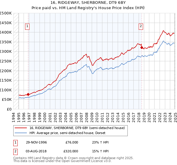 16, RIDGEWAY, SHERBORNE, DT9 6BY: Price paid vs HM Land Registry's House Price Index