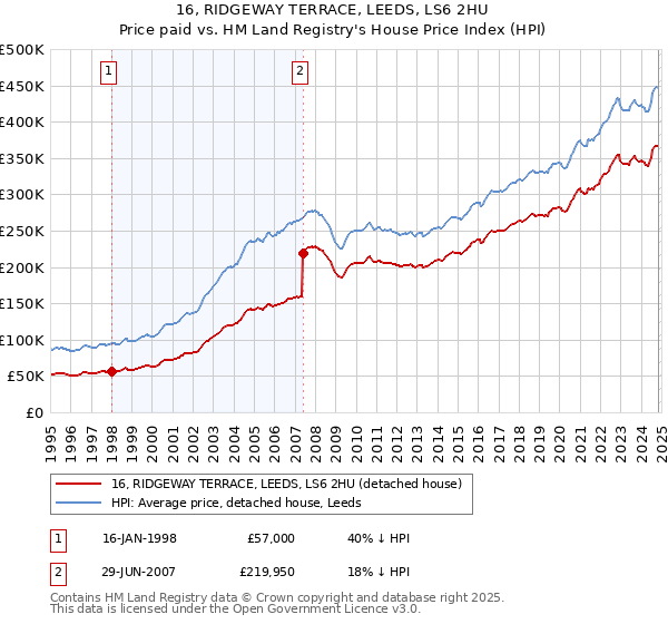 16, RIDGEWAY TERRACE, LEEDS, LS6 2HU: Price paid vs HM Land Registry's House Price Index