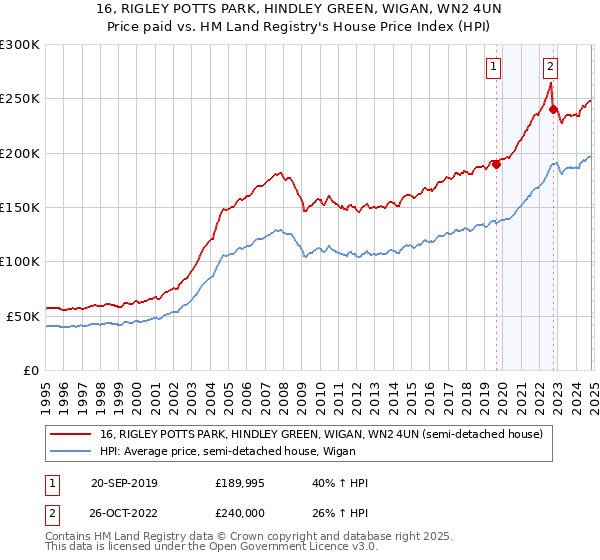 16, RIGLEY POTTS PARK, HINDLEY GREEN, WIGAN, WN2 4UN: Price paid vs HM Land Registry's House Price Index