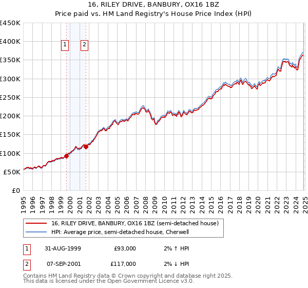 16, RILEY DRIVE, BANBURY, OX16 1BZ: Price paid vs HM Land Registry's House Price Index