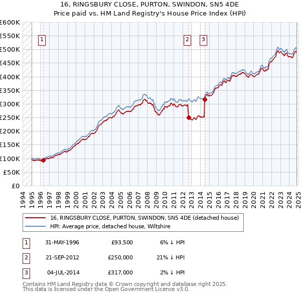 16, RINGSBURY CLOSE, PURTON, SWINDON, SN5 4DE: Price paid vs HM Land Registry's House Price Index