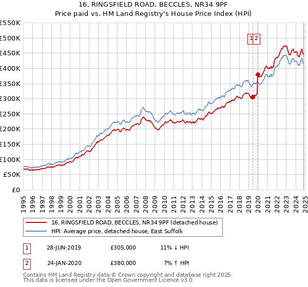 16, RINGSFIELD ROAD, BECCLES, NR34 9PF: Price paid vs HM Land Registry's House Price Index