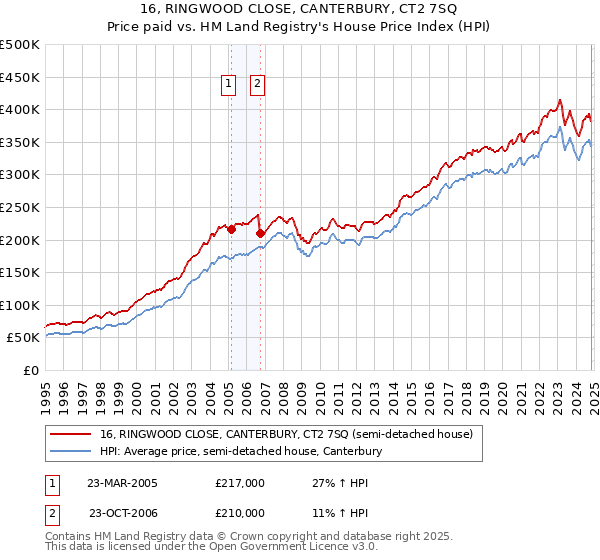 16, RINGWOOD CLOSE, CANTERBURY, CT2 7SQ: Price paid vs HM Land Registry's House Price Index