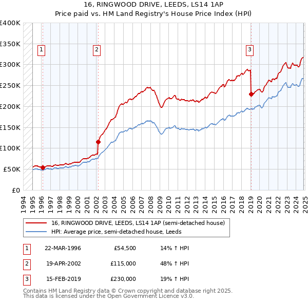 16, RINGWOOD DRIVE, LEEDS, LS14 1AP: Price paid vs HM Land Registry's House Price Index