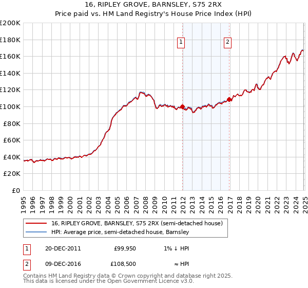 16, RIPLEY GROVE, BARNSLEY, S75 2RX: Price paid vs HM Land Registry's House Price Index