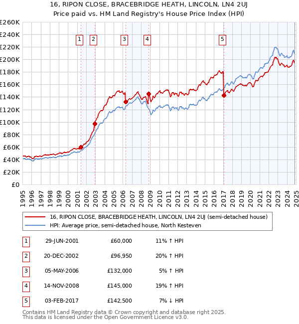 16, RIPON CLOSE, BRACEBRIDGE HEATH, LINCOLN, LN4 2UJ: Price paid vs HM Land Registry's House Price Index