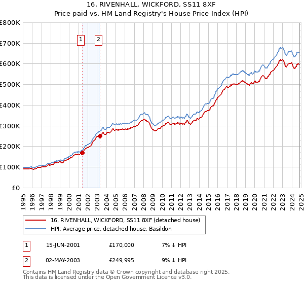 16, RIVENHALL, WICKFORD, SS11 8XF: Price paid vs HM Land Registry's House Price Index