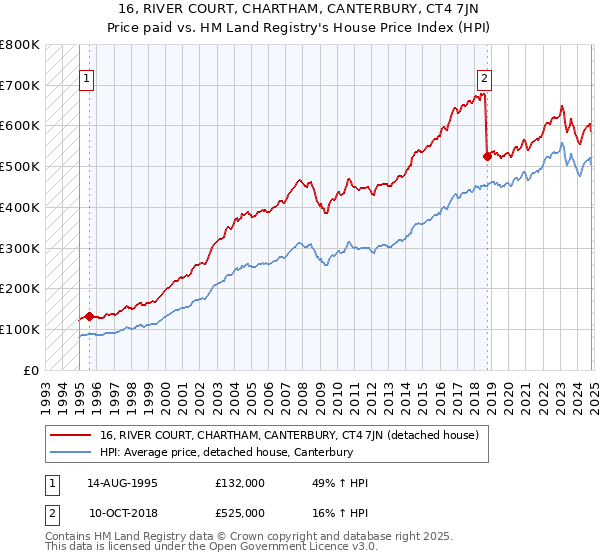 16, RIVER COURT, CHARTHAM, CANTERBURY, CT4 7JN: Price paid vs HM Land Registry's House Price Index