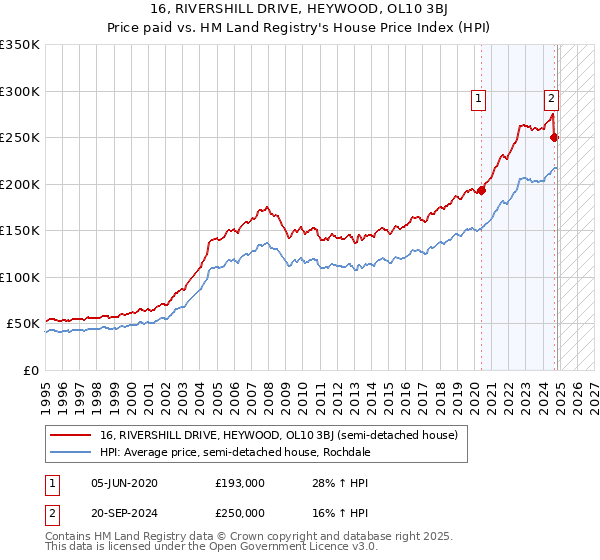 16, RIVERSHILL DRIVE, HEYWOOD, OL10 3BJ: Price paid vs HM Land Registry's House Price Index