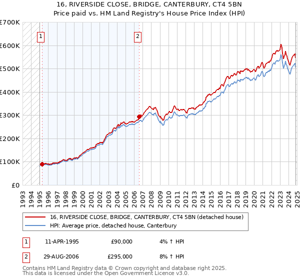 16, RIVERSIDE CLOSE, BRIDGE, CANTERBURY, CT4 5BN: Price paid vs HM Land Registry's House Price Index