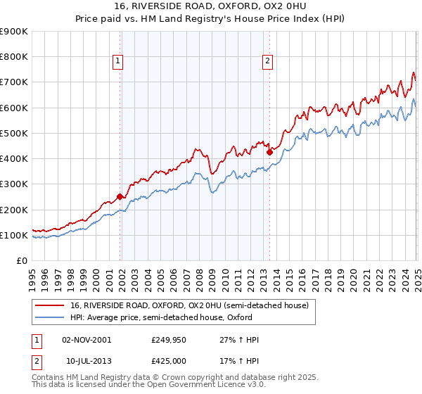 16, RIVERSIDE ROAD, OXFORD, OX2 0HU: Price paid vs HM Land Registry's House Price Index