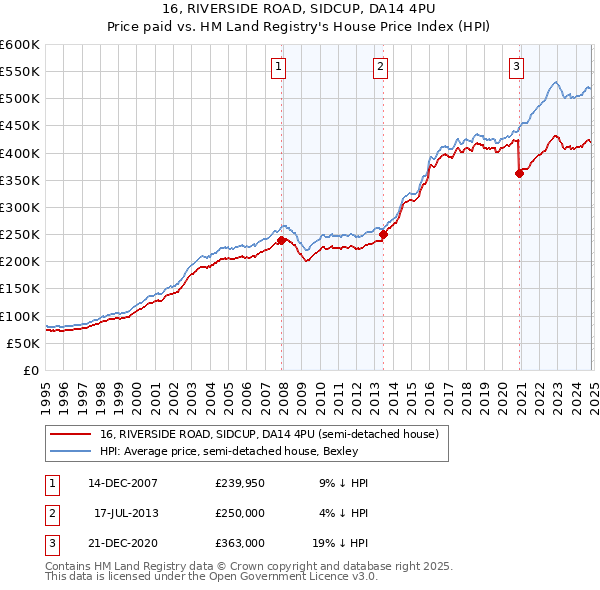 16, RIVERSIDE ROAD, SIDCUP, DA14 4PU: Price paid vs HM Land Registry's House Price Index