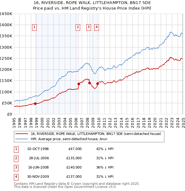 16, RIVERSIDE, ROPE WALK, LITTLEHAMPTON, BN17 5DE: Price paid vs HM Land Registry's House Price Index