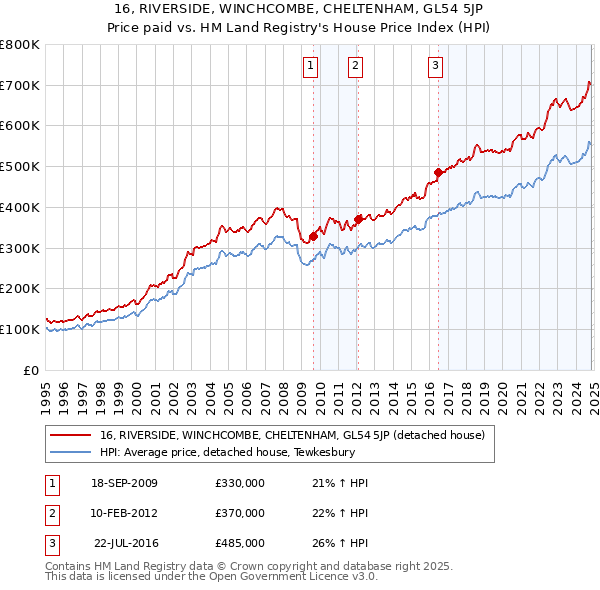 16, RIVERSIDE, WINCHCOMBE, CHELTENHAM, GL54 5JP: Price paid vs HM Land Registry's House Price Index