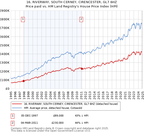 16, RIVERWAY, SOUTH CERNEY, CIRENCESTER, GL7 6HZ: Price paid vs HM Land Registry's House Price Index