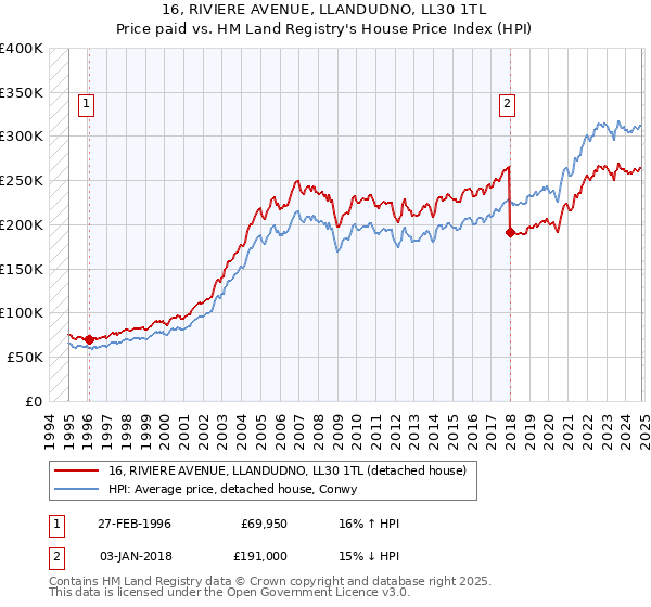 16, RIVIERE AVENUE, LLANDUDNO, LL30 1TL: Price paid vs HM Land Registry's House Price Index