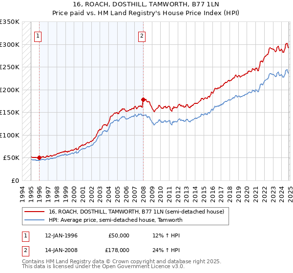 16, ROACH, DOSTHILL, TAMWORTH, B77 1LN: Price paid vs HM Land Registry's House Price Index