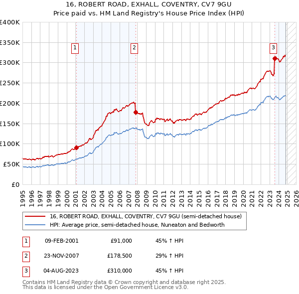 16, ROBERT ROAD, EXHALL, COVENTRY, CV7 9GU: Price paid vs HM Land Registry's House Price Index