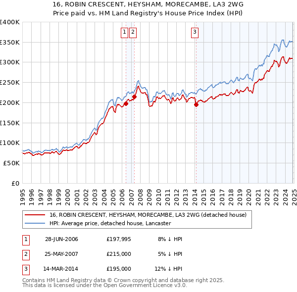 16, ROBIN CRESCENT, HEYSHAM, MORECAMBE, LA3 2WG: Price paid vs HM Land Registry's House Price Index