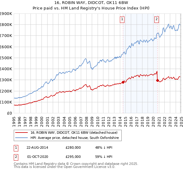 16, ROBIN WAY, DIDCOT, OX11 6BW: Price paid vs HM Land Registry's House Price Index