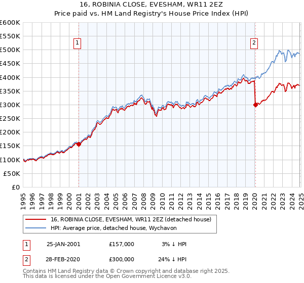 16, ROBINIA CLOSE, EVESHAM, WR11 2EZ: Price paid vs HM Land Registry's House Price Index