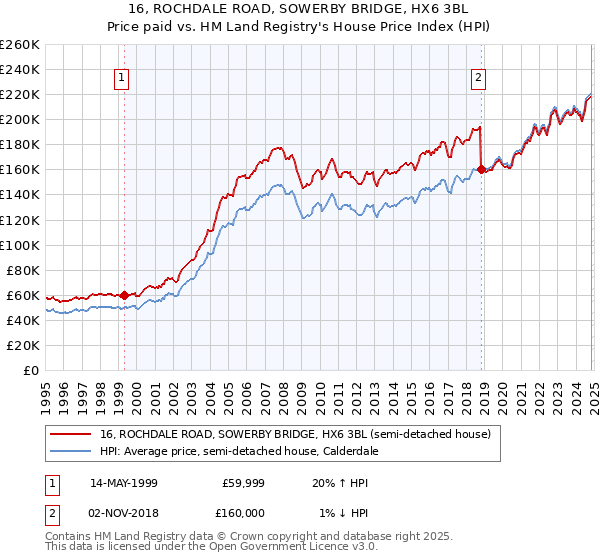 16, ROCHDALE ROAD, SOWERBY BRIDGE, HX6 3BL: Price paid vs HM Land Registry's House Price Index