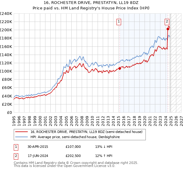 16, ROCHESTER DRIVE, PRESTATYN, LL19 8DZ: Price paid vs HM Land Registry's House Price Index