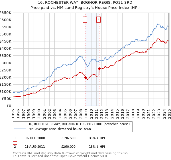 16, ROCHESTER WAY, BOGNOR REGIS, PO21 3RD: Price paid vs HM Land Registry's House Price Index