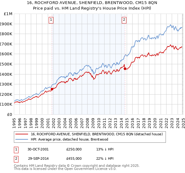 16, ROCHFORD AVENUE, SHENFIELD, BRENTWOOD, CM15 8QN: Price paid vs HM Land Registry's House Price Index