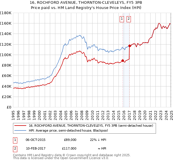 16, ROCHFORD AVENUE, THORNTON-CLEVELEYS, FY5 3PB: Price paid vs HM Land Registry's House Price Index