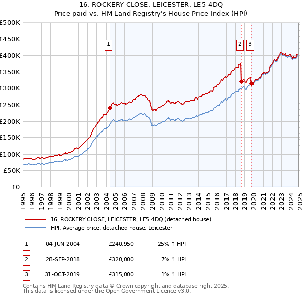 16, ROCKERY CLOSE, LEICESTER, LE5 4DQ: Price paid vs HM Land Registry's House Price Index