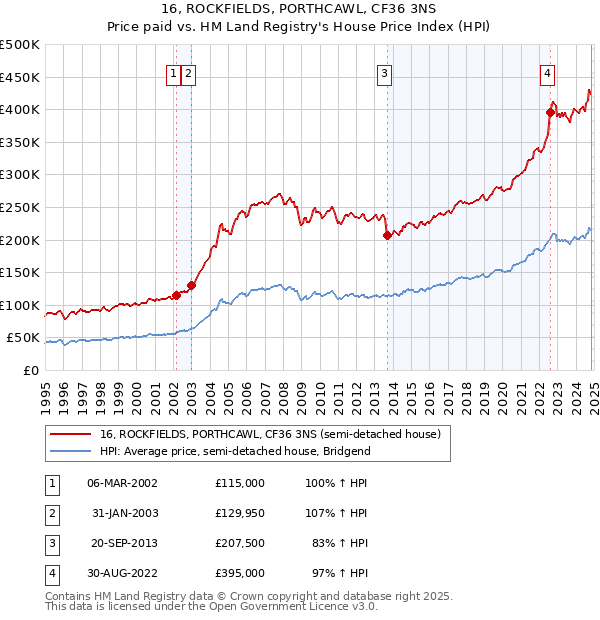 16, ROCKFIELDS, PORTHCAWL, CF36 3NS: Price paid vs HM Land Registry's House Price Index