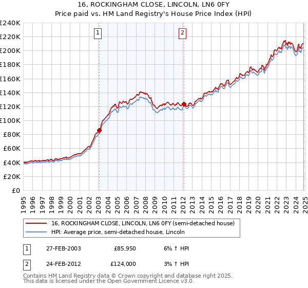 16, ROCKINGHAM CLOSE, LINCOLN, LN6 0FY: Price paid vs HM Land Registry's House Price Index