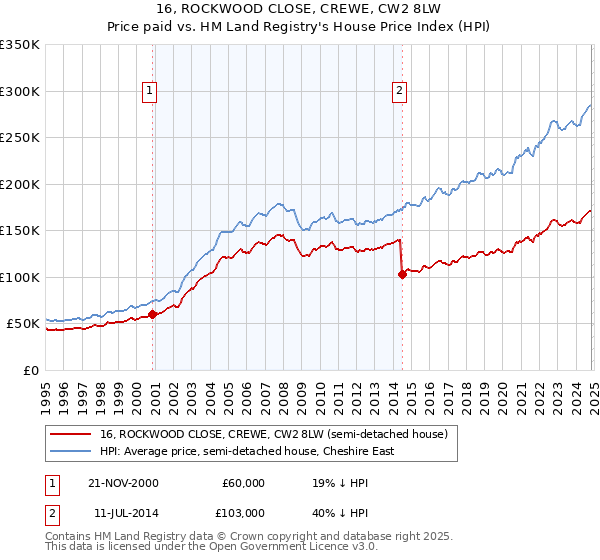 16, ROCKWOOD CLOSE, CREWE, CW2 8LW: Price paid vs HM Land Registry's House Price Index