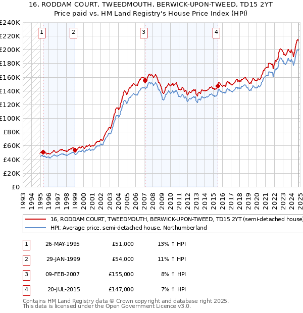 16, RODDAM COURT, TWEEDMOUTH, BERWICK-UPON-TWEED, TD15 2YT: Price paid vs HM Land Registry's House Price Index