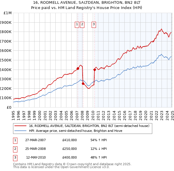 16, RODMELL AVENUE, SALTDEAN, BRIGHTON, BN2 8LT: Price paid vs HM Land Registry's House Price Index