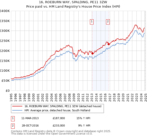 16, ROEBURN WAY, SPALDING, PE11 3ZW: Price paid vs HM Land Registry's House Price Index