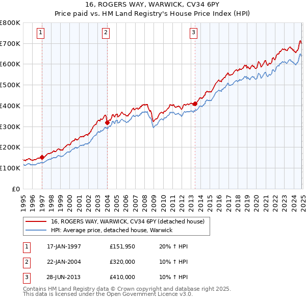 16, ROGERS WAY, WARWICK, CV34 6PY: Price paid vs HM Land Registry's House Price Index