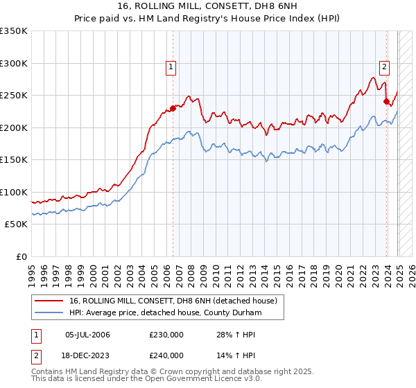 16, ROLLING MILL, CONSETT, DH8 6NH: Price paid vs HM Land Registry's House Price Index