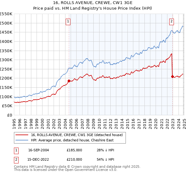 16, ROLLS AVENUE, CREWE, CW1 3GE: Price paid vs HM Land Registry's House Price Index