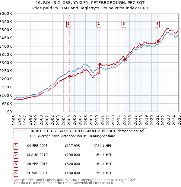 16, ROLLS CLOSE, YAXLEY, PETERBOROUGH, PE7 3QT: Price paid vs HM Land Registry's House Price Index