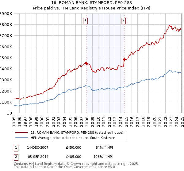 16, ROMAN BANK, STAMFORD, PE9 2SS: Price paid vs HM Land Registry's House Price Index