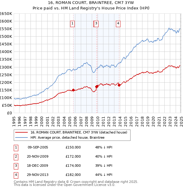 16, ROMAN COURT, BRAINTREE, CM7 3YW: Price paid vs HM Land Registry's House Price Index