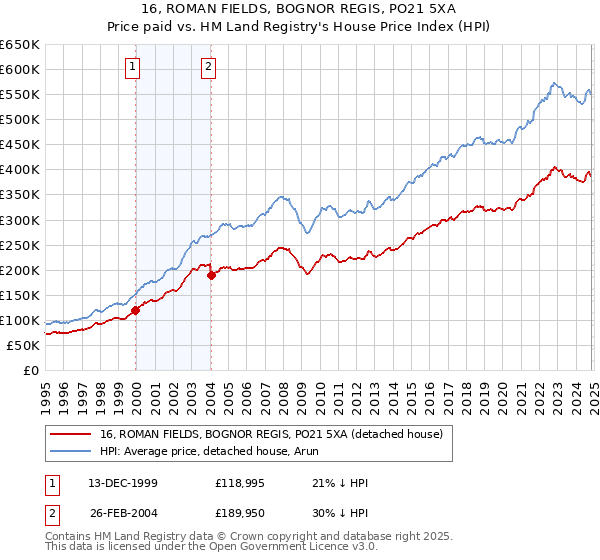 16, ROMAN FIELDS, BOGNOR REGIS, PO21 5XA: Price paid vs HM Land Registry's House Price Index