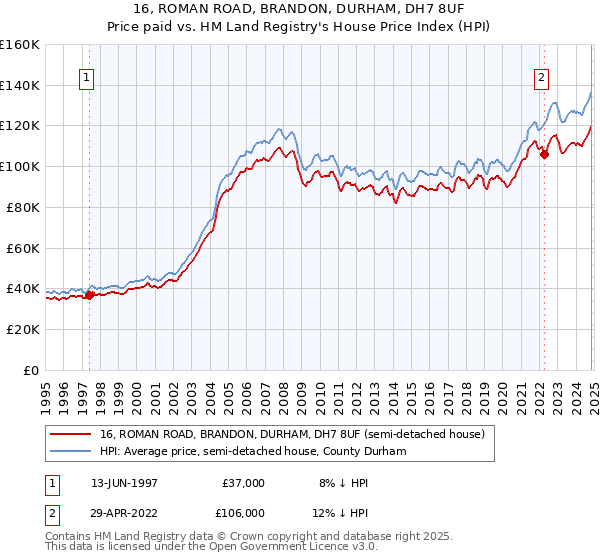 16, ROMAN ROAD, BRANDON, DURHAM, DH7 8UF: Price paid vs HM Land Registry's House Price Index